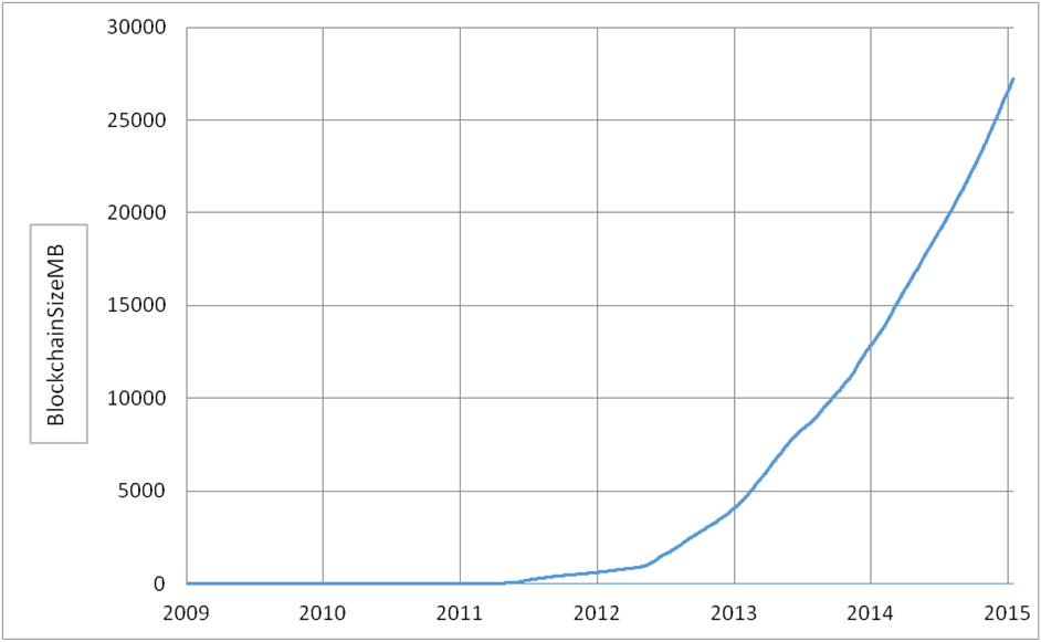 what size is the bitcoin blockchain