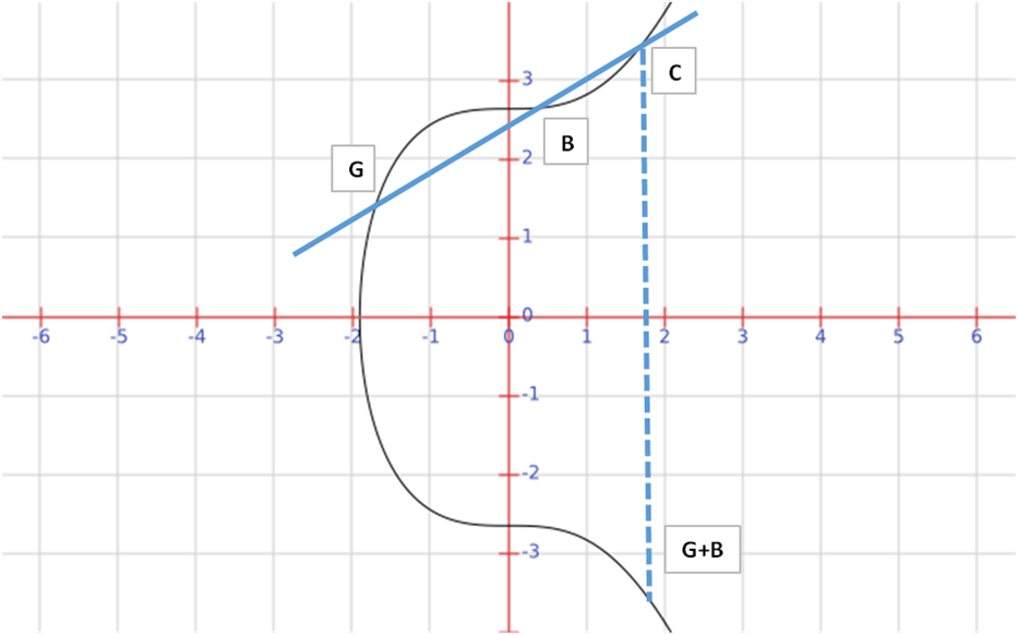 elliptic curve cryptography