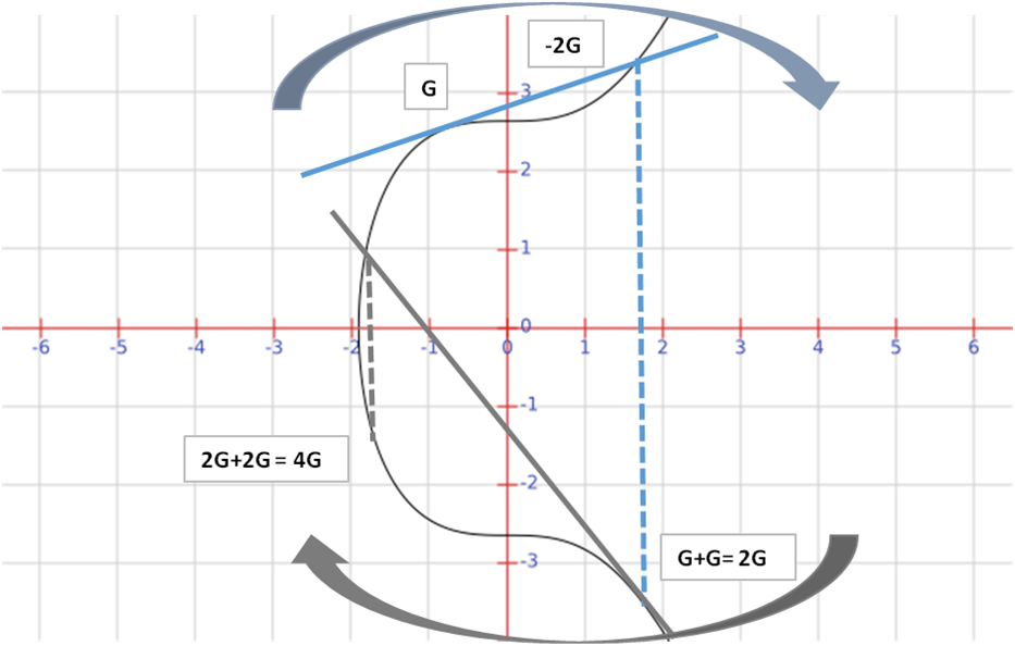 Elliptic curve