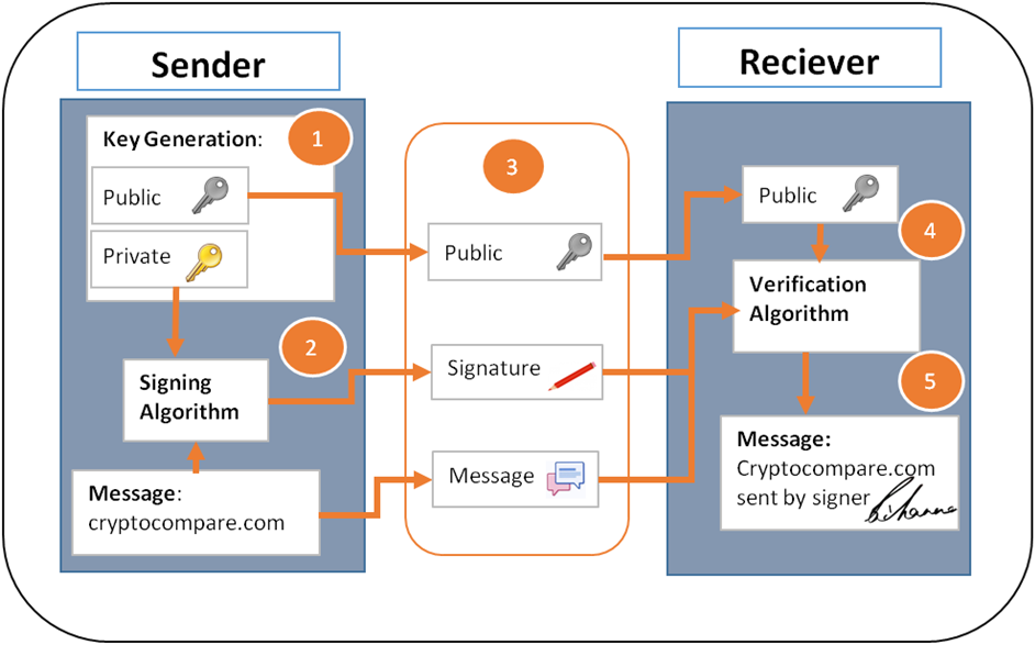 Cryptography & Blockchain – Part 2