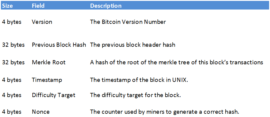 Block header data