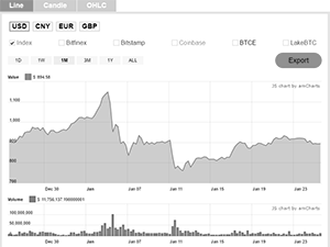 Bitcoin Widget Chart