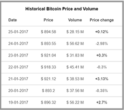 Cryptocurrency Prices Chart