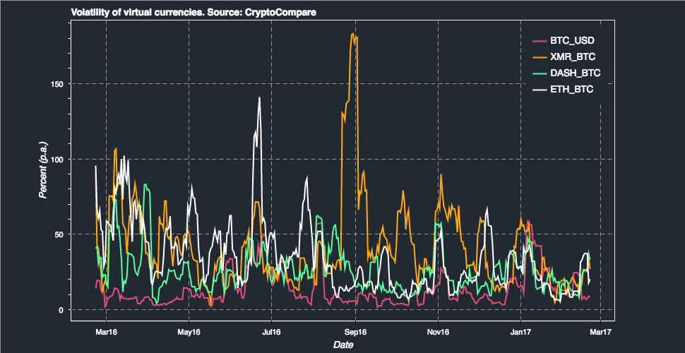 Cryptocurrency Volatility Chart