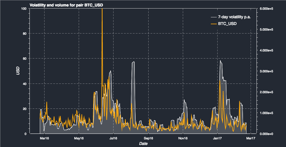 Btc Volatility Chart