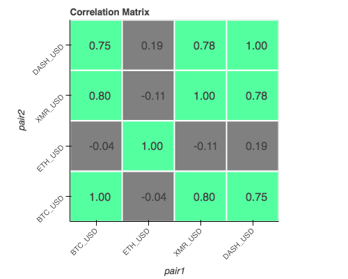 Correlation Matrix for Cryptocurrencies