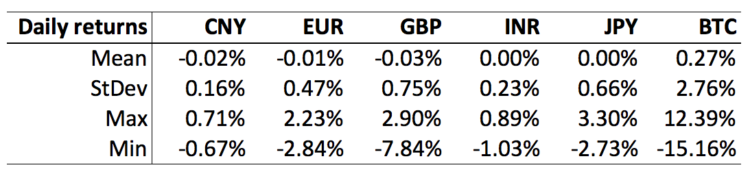 Fiat vs Bitcoin Stats Table