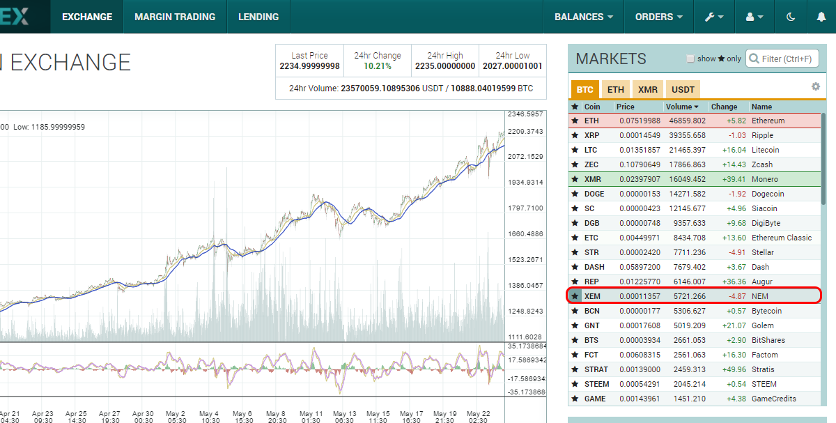 Bitcoin Bittrex Chart