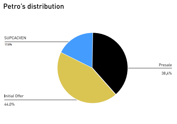 Petro Venezuela Chart