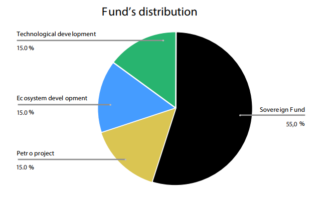 Petro Cryptocurrency Chart