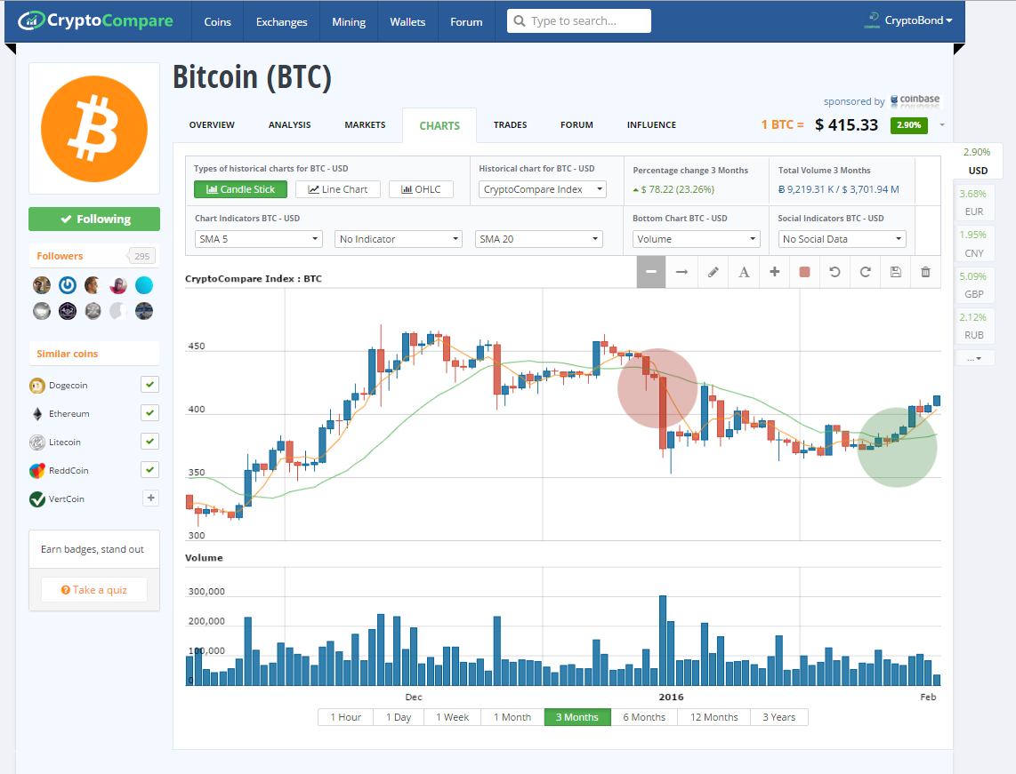 Bitcoin Moving Average Chart