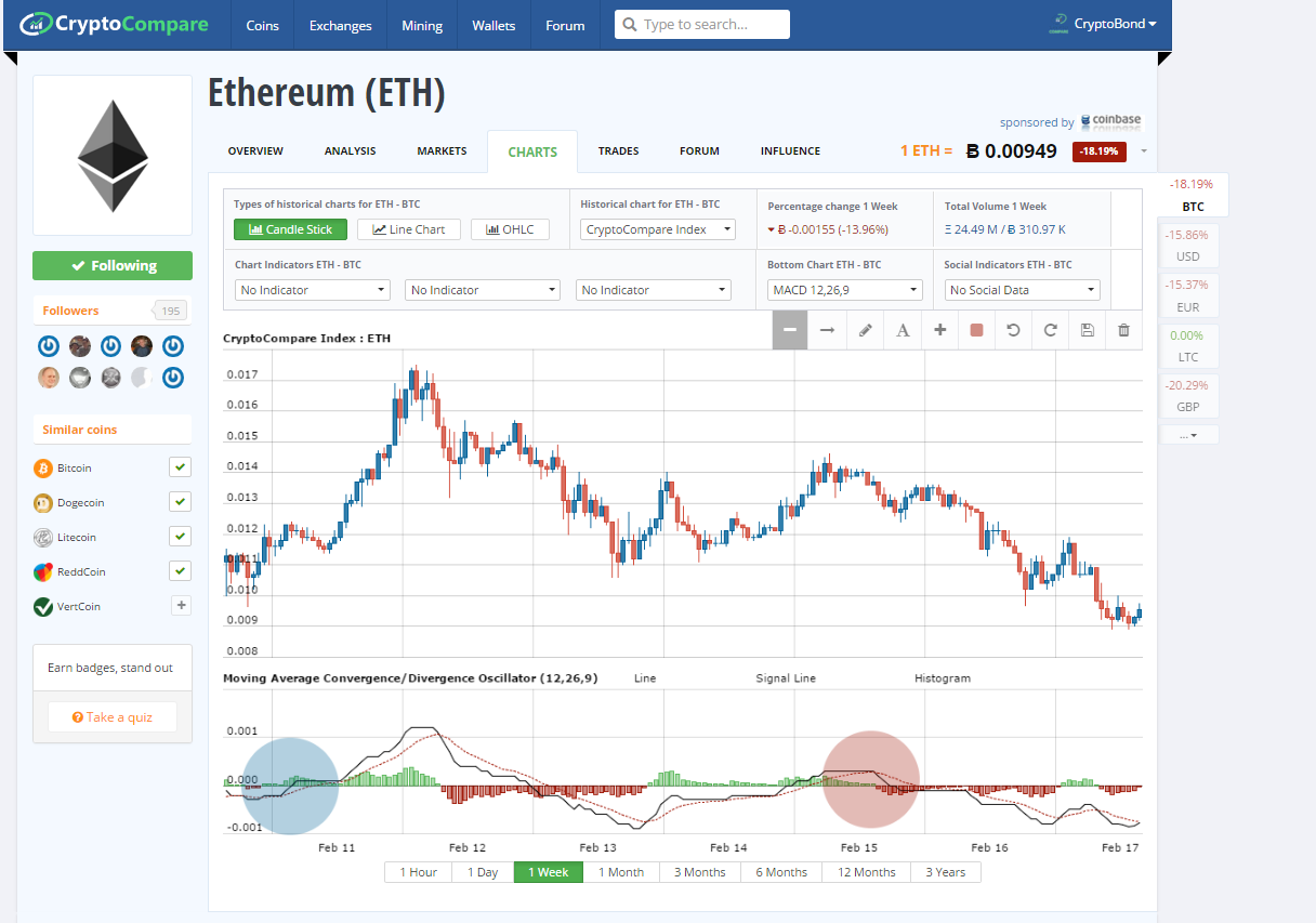 kaip prekiauti bitcoin su macd