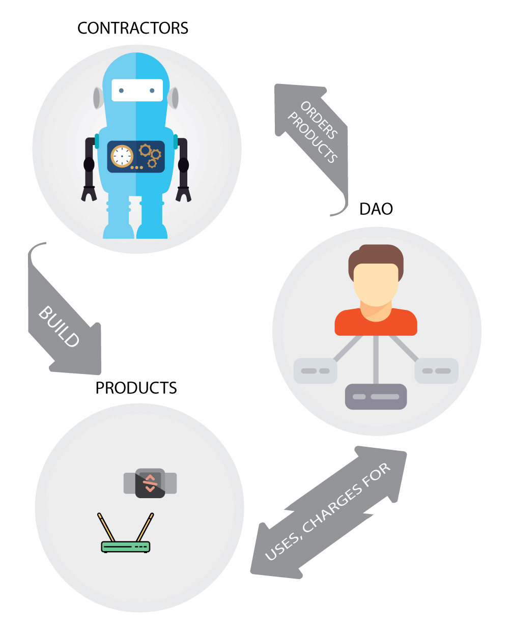 What is a DAO | CryptoCompare.com