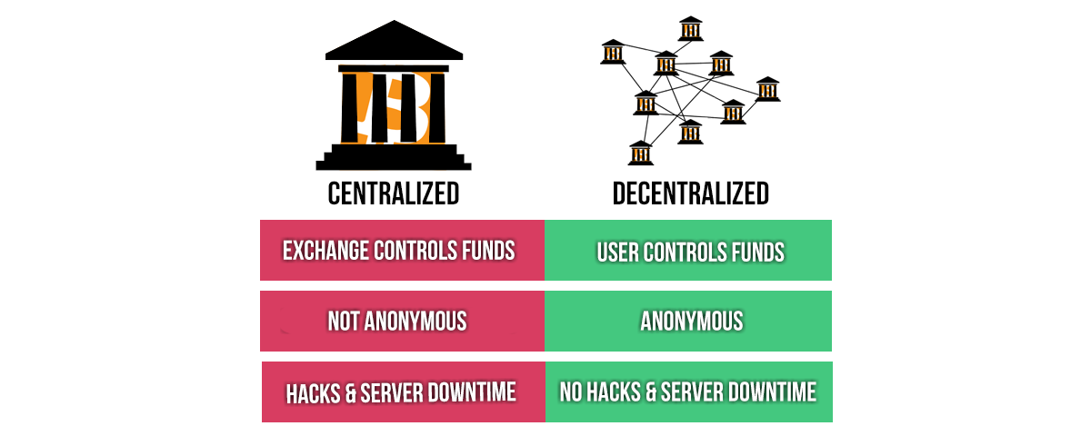 decentralised crypto exchanges