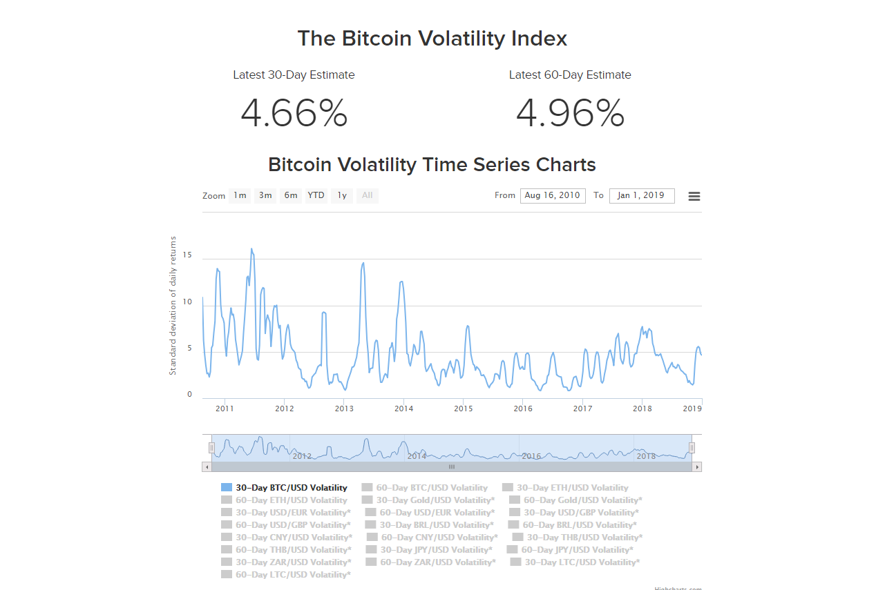 Why Is the Price of Bitcoin so Volatile? | CryptoCompare.com
