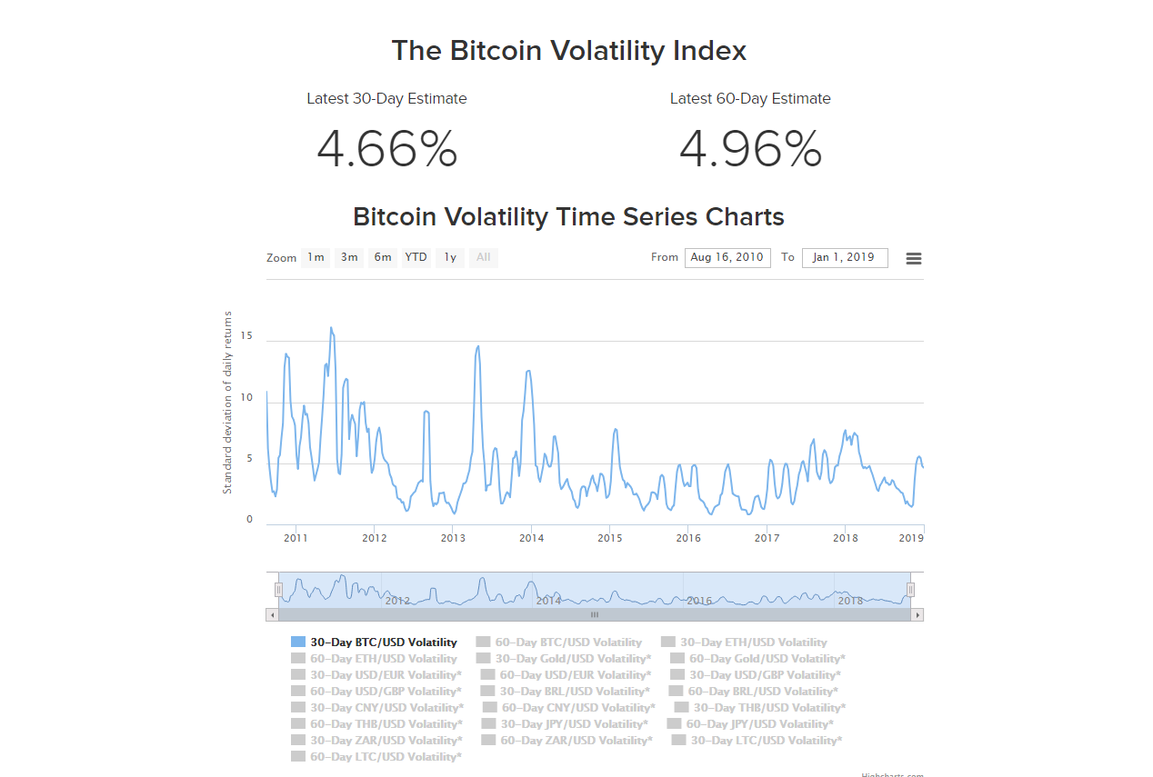 Why Is The Price Of Bitcoin So Volatile Cryptocompare Com - 