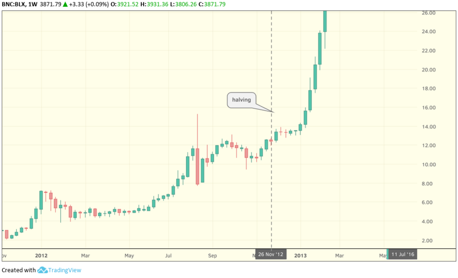 What Is The Bitcoin Halving And What Will It Do To The Bitcoin Price - 