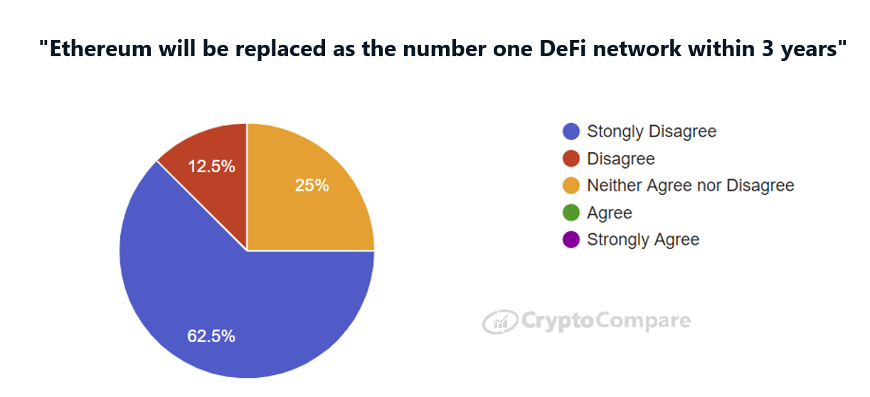 Ethereum’s DeFi Dominance is here to Stay Say the Top DeFi Players 13